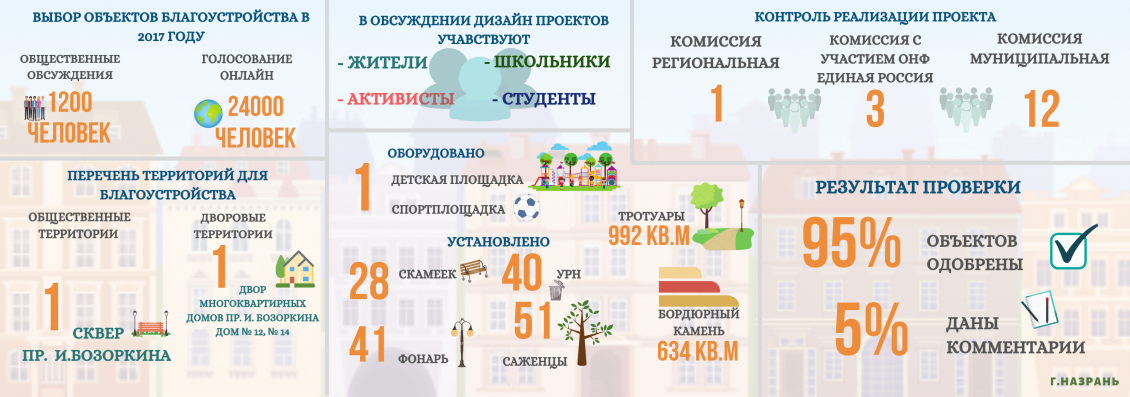 Объекты для голосования благоустройства. Пошаговая инструкция голосования благоустройства. Нальчик голосования благоустройство.